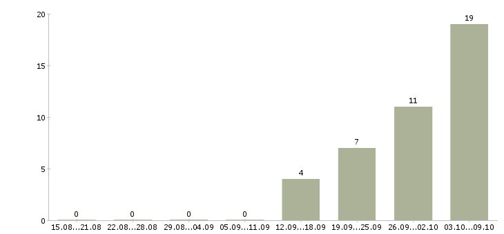 Работа кладовщик на склад Удмуртия - Число вакансий Удмуртия по специальности кладовщик на склад за 2 месяца