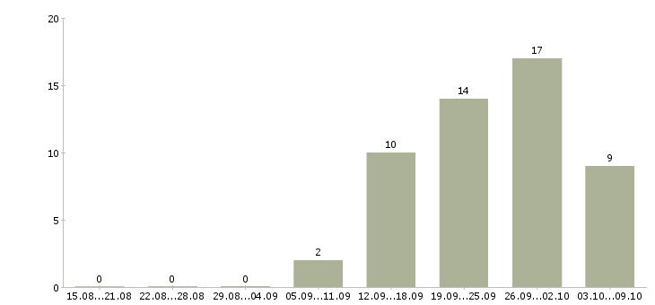 Работа оператор смены Удмуртия - Число вакансий Удмуртия по специальности оператор смены за 2 месяца