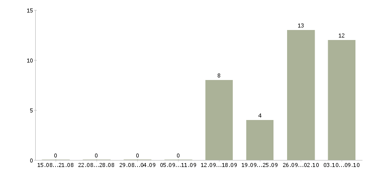 Работа рабочие специальности Хакасия - Число вакансий Хакасия по специальности рабочие специальности за 2 месяца