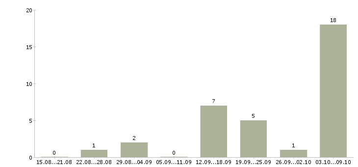 Работа обучение персонала в Абакане - Число вакансий в Абакане по специальности обучение персонала за 2 месяца