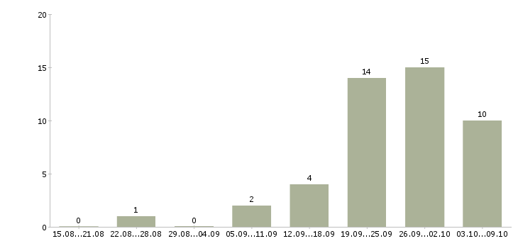 Работа специалист по документам в Архангельске - Число вакансий в Архангельске по специальности специалист по документам за 2 месяца