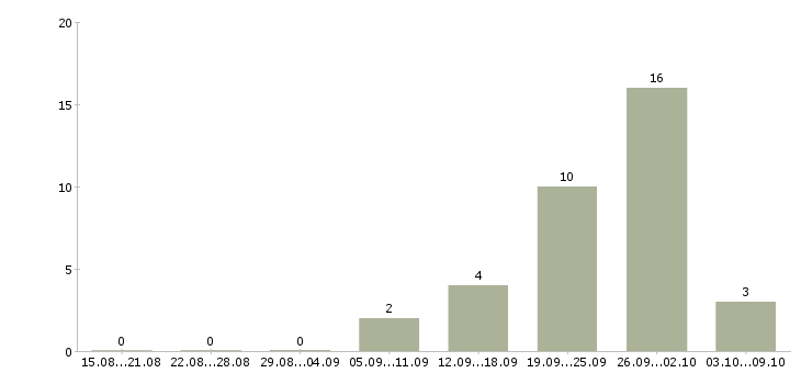 Работа управляющая магазином в Архангельске - Число вакансий в Архангельске по специальности управляющая магазином за 2 месяца