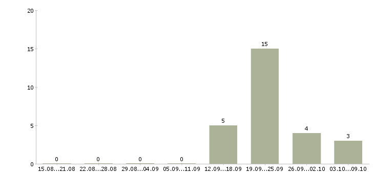 Работа техник по обслуживанию в Балашихе - Число вакансий в Балашихе по специальности техник по обслуживанию за 2 месяца