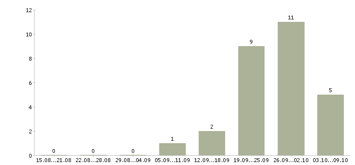 Работа администратор центра в Барнауле - Число вакансий в Барнауле по специальности администратор центра за 2 месяца