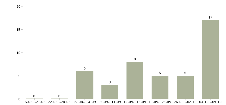 Работа ведущий специалист в Белгороде - Число вакансий в Белгороде по специальности ведущий специалист за 2 месяца
