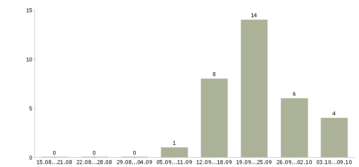Работа директор магазинов в Владивостоке - Число вакансий в Владивостоке по специальности директор магазинов за 2 месяца