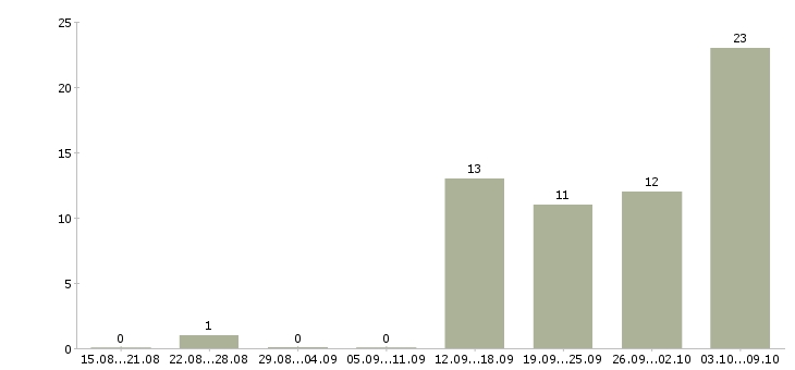 Работа менеджер без опыта в Владивостоке - Число вакансий в Владивостоке по специальности менеджер без опыта за 2 месяца