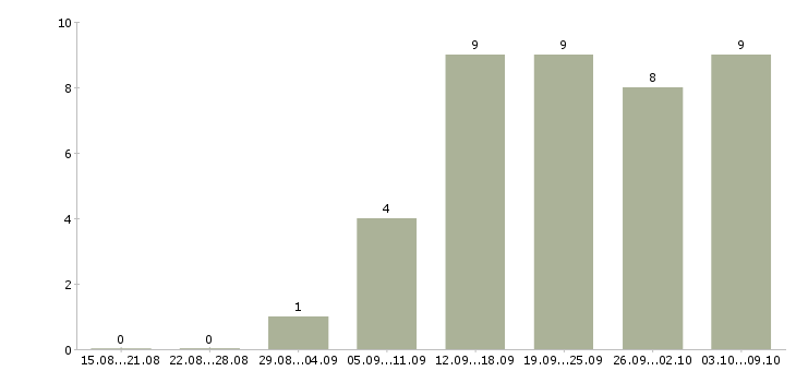 Работа сотрудник магазина в Владикавказе - Число вакансий в Владикавказе по специальности сотрудник магазина за 2 месяца