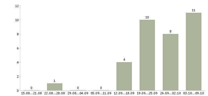 Работа инженер эксплуатации в Владимире - Число вакансий в Владимире по специальности инженер эксплуатации за 2 месяца