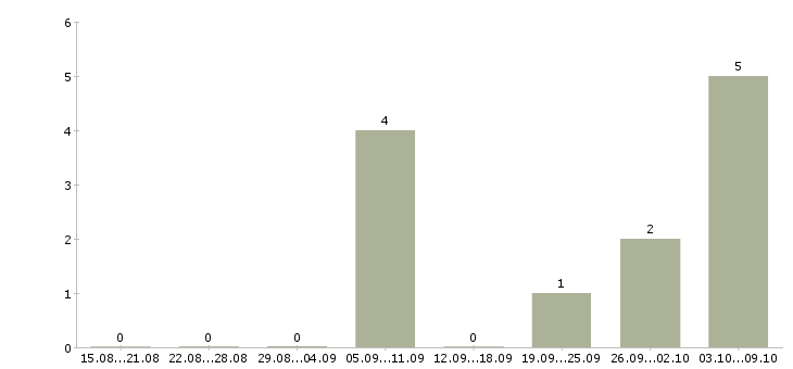 Работа охрана на вахту в Владимире - Число вакансий в Владимире по специальности охрана на вахту за 2 месяца