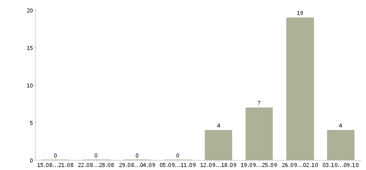 Работа сварщик вахтой в Владимире - Число вакансий в Владимире по специальности сварщик вахтой за 2 месяца