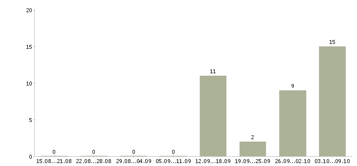 Работа сортировщики в Волгограде - Число вакансий в Волгограде по специальности сортировщики за 2 месяца