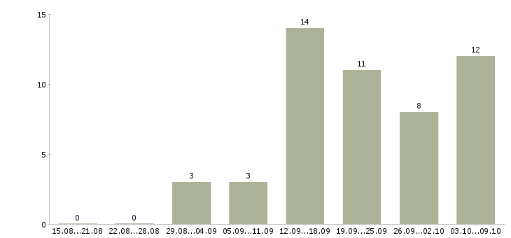 Работа сотрудник магазина в Волжском - Число вакансий в Волжском по специальности сотрудник магазина за 2 месяца