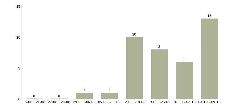 Работа менеджеры по подбору персонала в Вологде - Число вакансий в Вологде по специальности менеджеры по подбору персонала за 2 месяца