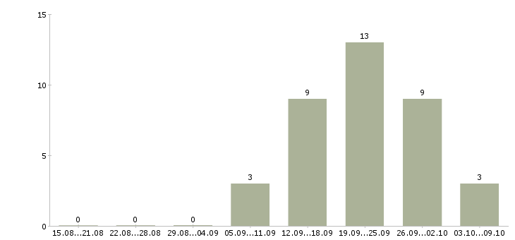 Работа повар с обучением в Воронеже - Число вакансий в Воронеже по специальности повар с обучением за 2 месяца