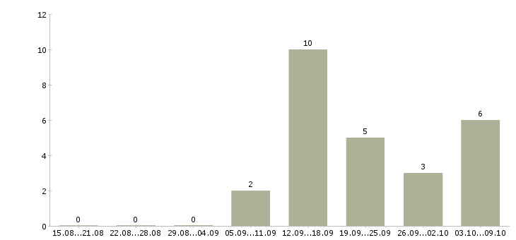 Работа помощник в интернете в Воронеже - Число вакансий в Воронеже по специальности помощник в интернете за 2 месяца