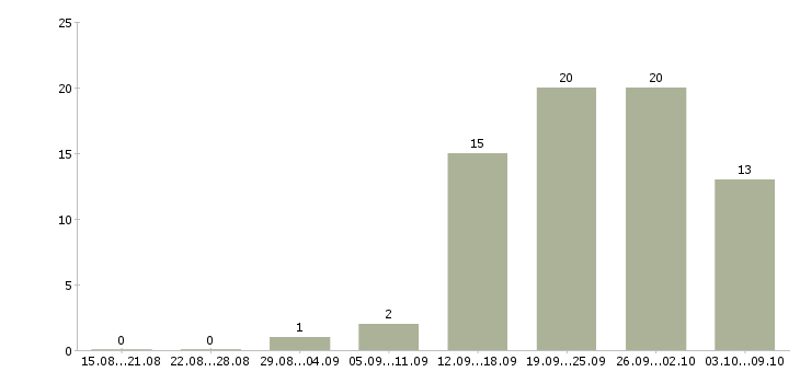 Работа водитель для работы в такси в Екатеринбурге - Число вакансий в Екатеринбурге по специальности водитель для работы в такси за 2 месяца