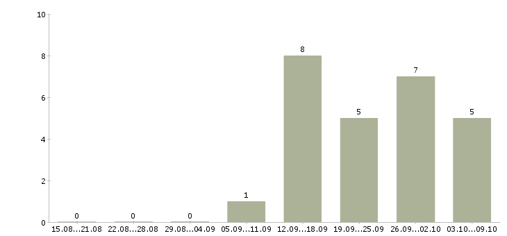 Работа технолог пищевого производства в Екатеринбурге - Число вакансий в Екатеринбурге по специальности технолог пищевого производства за 2 месяца