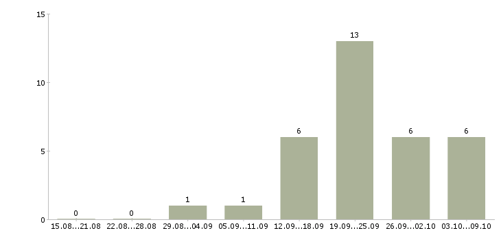 Работа обработка документов в Иваново - Число вакансий в Иваново по специальности обработка документов за 2 месяца
