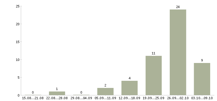 Работа подработка без опыта работы в Иваново - Число вакансий в Иваново по специальности подработка без опыта работы за 2 месяца
