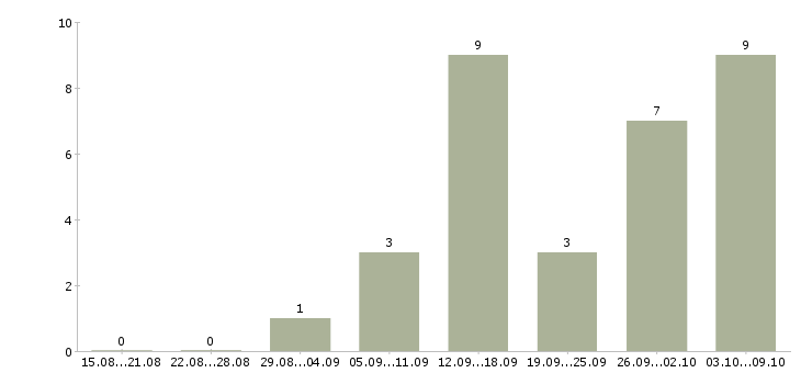 Работа через интернет для вас в Иваново - Число вакансий в Иваново по специальности через интернет для вас за 2 месяца