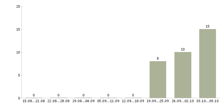 Работа подсобные рабочие в Иркутске - Число вакансий в Иркутске по специальности подсобные рабочие за 2 месяца