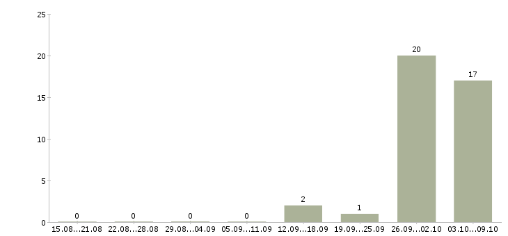 Работа комплектовщик на склад в Калининграде - Число вакансий в Калининграде по специальности комплектовщик на склад за 2 месяца