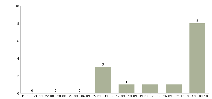Работа сотрудник службы в Калининграде - Число вакансий в Калининграде по специальности сотрудник службы за 2 месяца