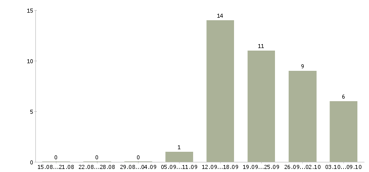 Работа тренер по обучению в Калуге - Число вакансий в Калуге по специальности тренер по обучению за 2 месяца