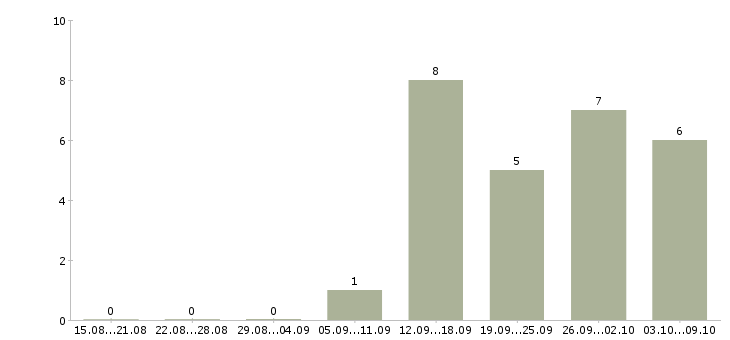 Работа менеджер с обучением в Клине - Число вакансий в Клине по специальности менеджер с обучением за 2 месяца