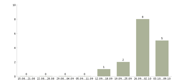 Работа сотрудники на телефон в Клине - Число вакансий в Клине по специальности сотрудники на телефон за 2 месяца