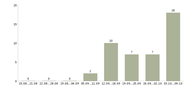 Работа простая работа в Костроме - Число вакансий в Костроме по специальности простая работа за 2 месяца