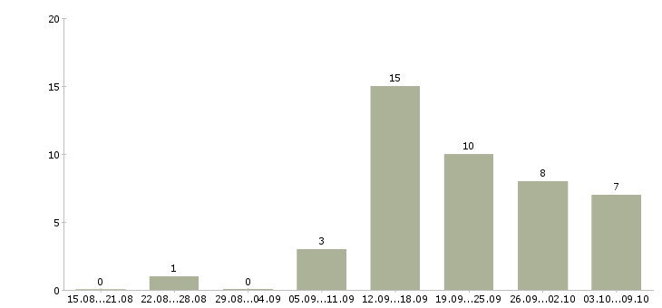 Работа официанты в ресторан в Краснодаре - Число вакансий в Краснодаре по специальности официанты в ресторан за 2 месяца