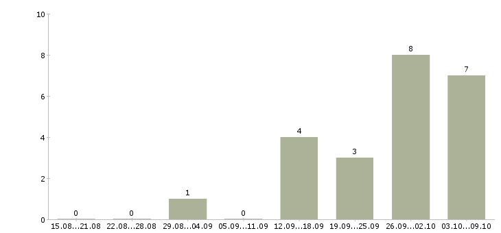 Работа разработчик приложений в Краснодаре - Число вакансий в Краснодаре по специальности разработчик приложений за 2 месяца