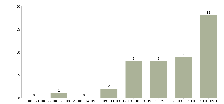 Работа специалист по кадрам в Краснодаре - Число вакансий в Краснодаре по специальности специалист по кадрам за 2 месяца