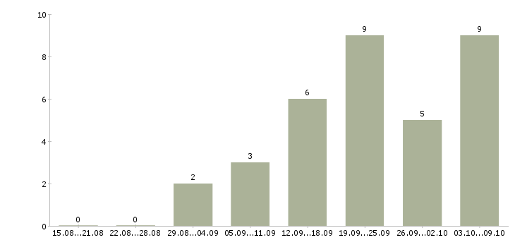 Работа рекламная деятельность в Красноярске - Число вакансий в Красноярске по специальности рекламная деятельность за 2 месяца