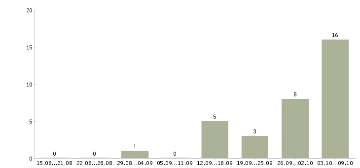 Работа грузчик склады в Кургане - Число вакансий в Кургане по специальности грузчик склады за 2 месяца