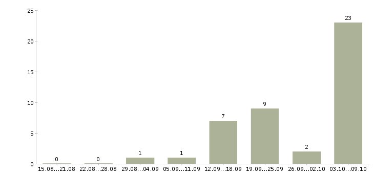 Работа менеджеры по подбору персонала в Курске - Число вакансий в Курске по специальности менеджеры по подбору персонала за 2 месяца