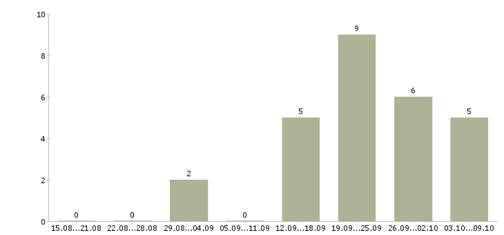 Работа менеджер региональный в Новокузнецке - Число вакансий в Новокузнецке по специальности менеджер региональный за 2 месяца
