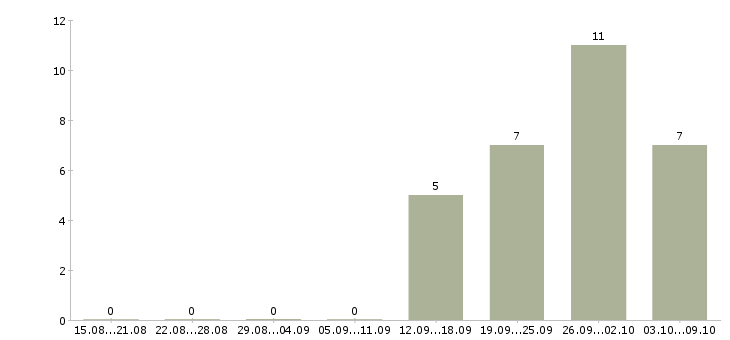 Работа оператор на дому в Новокузнецке - Число вакансий в Новокузнецке по специальности оператор на дому за 2 месяца