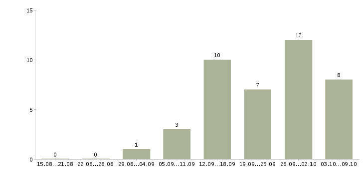 Работа оператор с обучением в Новороссийске - Число вакансий в Новороссийске по специальности оператор с обучением за 2 месяца
