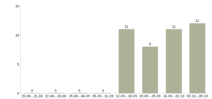 Работа бухгалтер без опыта работы в Новосибирске - Число вакансий в Новосибирске по специальности бухгалтер без опыта работы за 2 месяца