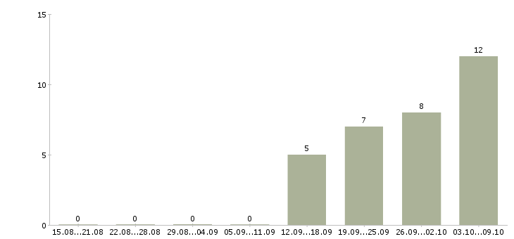 Работа редактор текстов в Новосибирске - Число вакансий в Новосибирске по специальности редактор текстов за 2 месяца