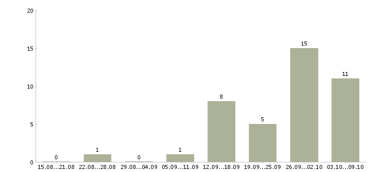 Работа юрист в суд в Новосибирске - Число вакансий в Новосибирске по специальности юрист в суд за 2 месяца