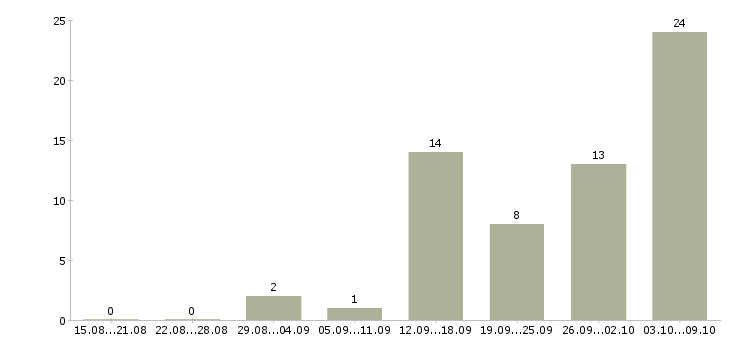 Работа менеджер подбор персонала в Оренбурге - Число вакансий в Оренбурге по специальности менеджер подбор персонала за 2 месяца