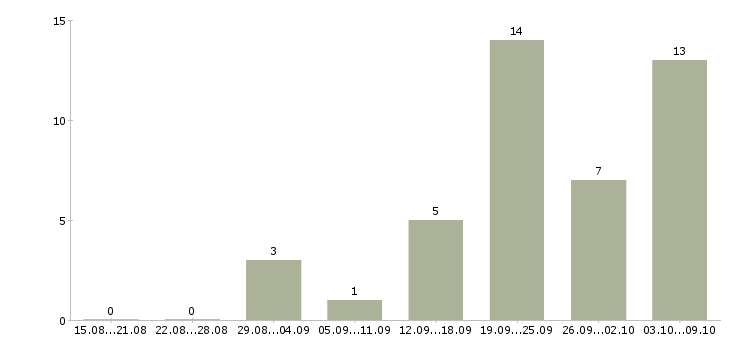 Работа менеджер по подбору в Орле - Число вакансий в Орле по специальности менеджер по подбору за 2 месяца