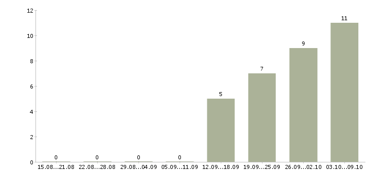 Работа технолог производства в Орле - Число вакансий в Орле по специальности технолог производства за 2 месяца