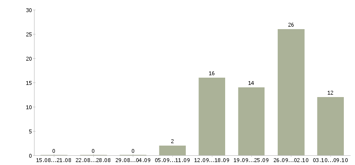 Работа молодой специалист в Пензе - Число вакансий в Пензе по специальности молодой специалист за 2 месяца
