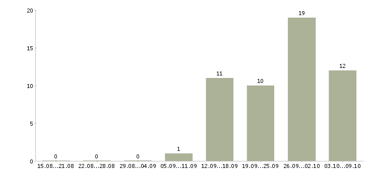 Работа технический специалист в Пензе - Число вакансий в Пензе по специальности технический специалист за 2 месяца