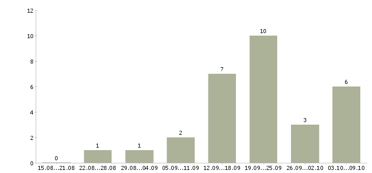 Работа продавец на одежду в Перми - Число вакансий в Перми по специальности продавец на одежду за 2 месяца